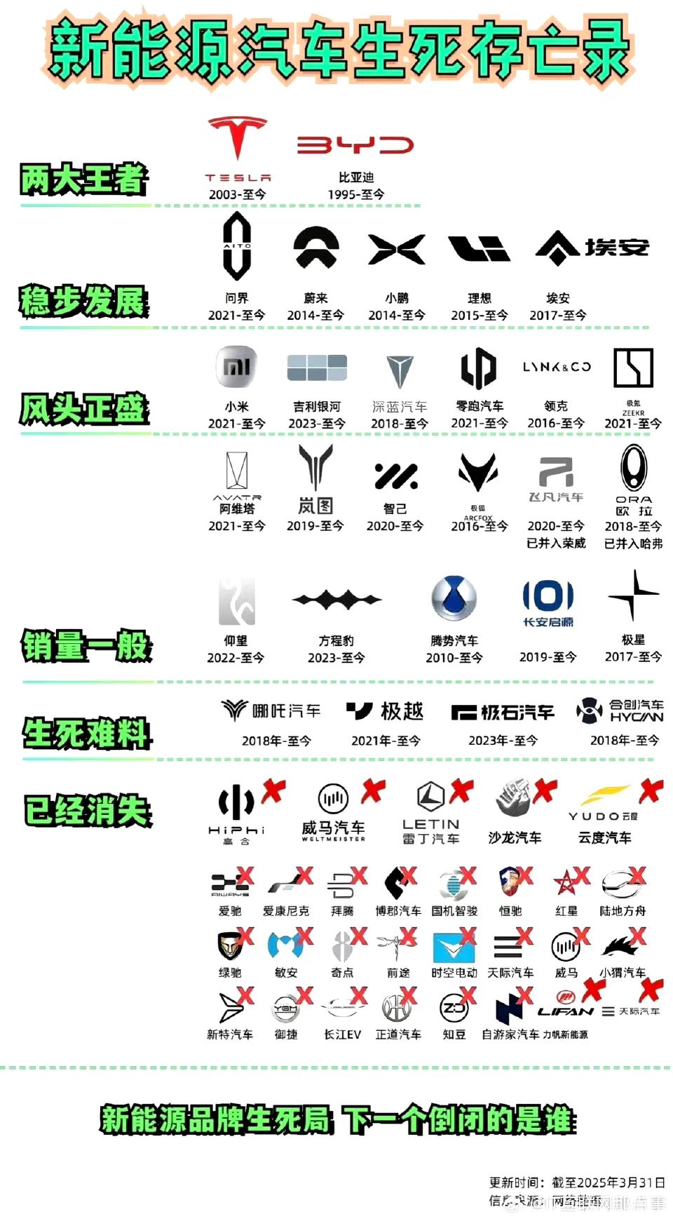 网友总结的新能源车生死存亡录。

哪吒已经宣布破产了，你们觉得谁会撑到最后?
