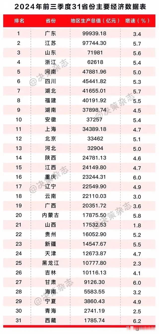 2024年前三季度各省GDP数据出炉，经济大省依然强劲、显眼。广东、江苏排名前二