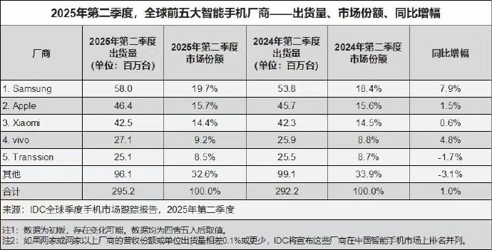 很多人估计只知道vivo、小米在国内销量好，但不知道在海外市场也很猛。2025年