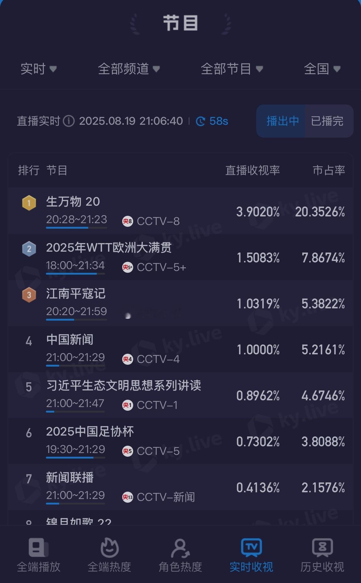 3.9了❗️恭喜生万物拿下央8酷云新峰值❗️我们还在攀升[努力][努力][努力]