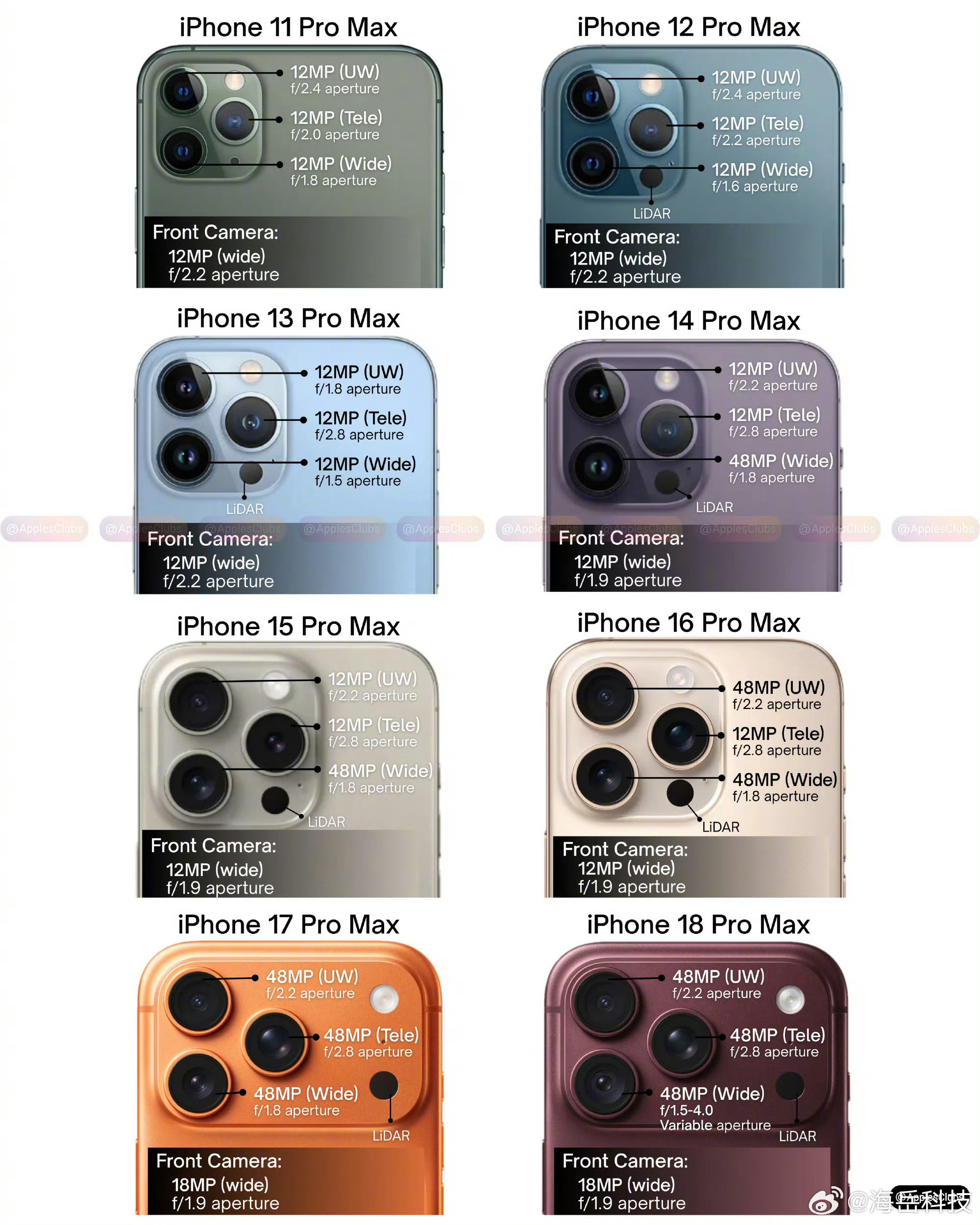 iPhone Pro 相机 从11 Pro Max 到18 Pro Max. 的