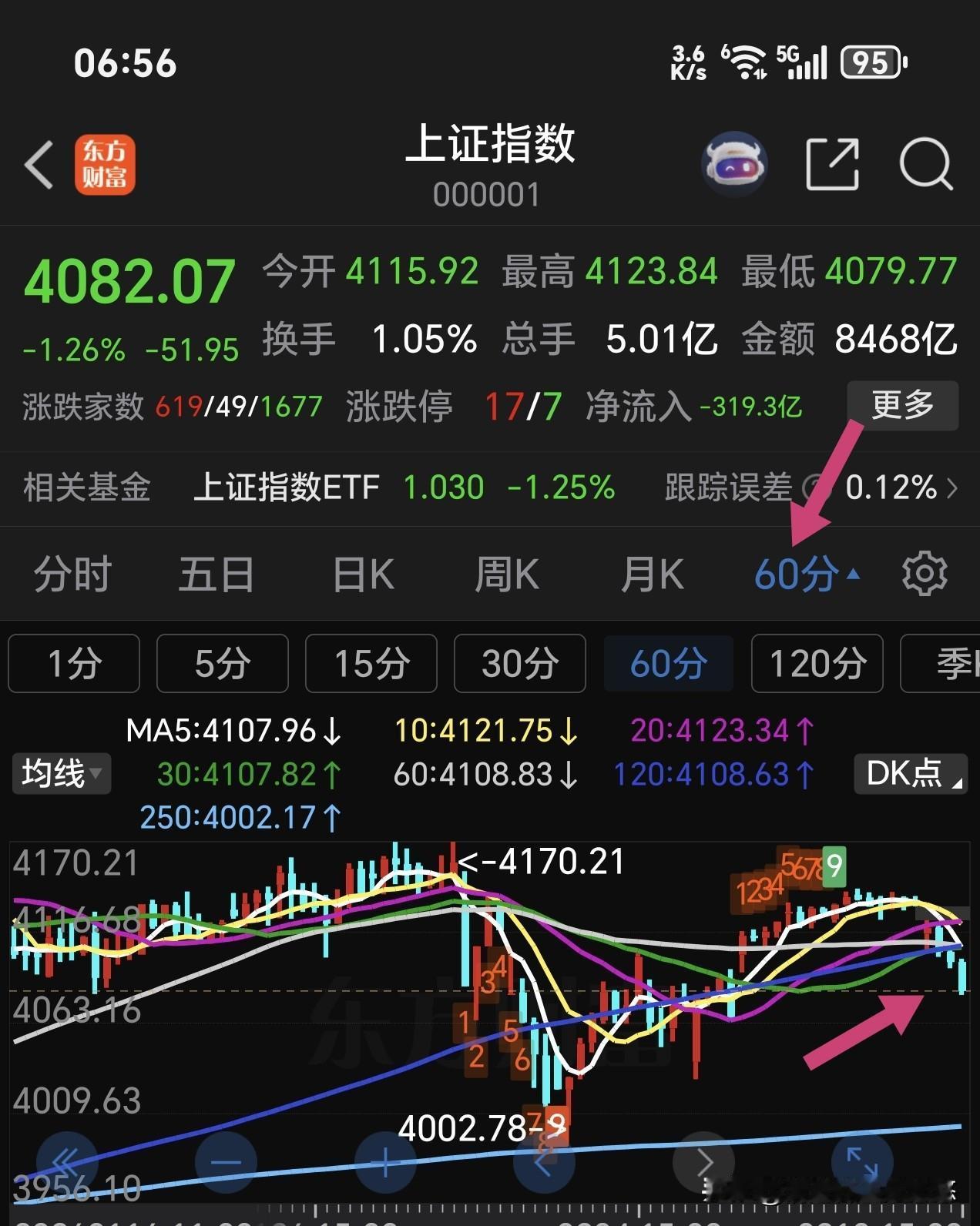 总有一个不祥的预感，主力会在春节后砸一下盘，大盘指数30-60分钟走势，以及日线