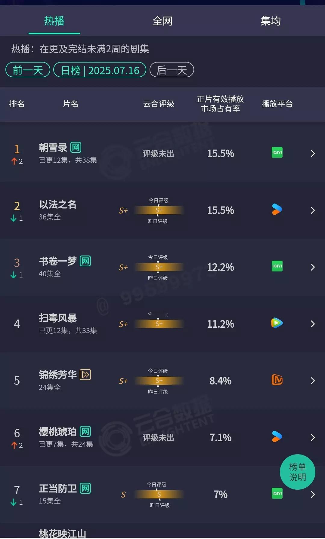 朝雪录 7.16 云合，李兰迪、敖瑞鹏《朝雪录》15.5%登顶！朝雪录真是越嘲越