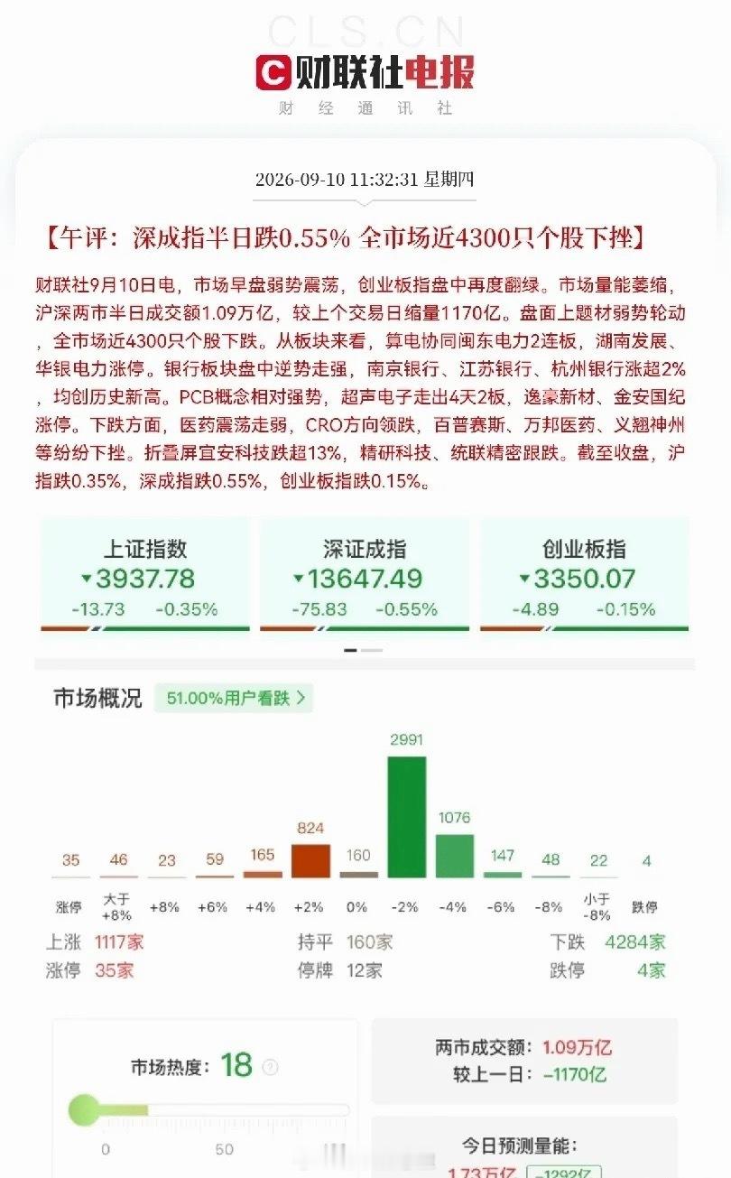 大金融发力了           今天市场让很多人失望了，又是没有迎来预期的走势
