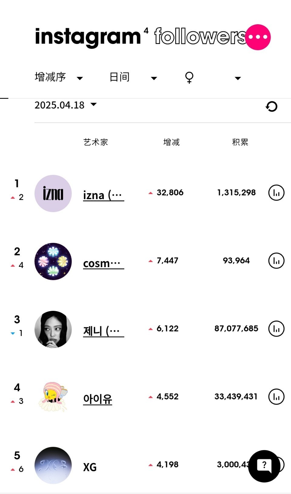 ins粉丝数增涨最高的KPOP艺人（4月18日）izna[超话]升至女艺人涨粉第