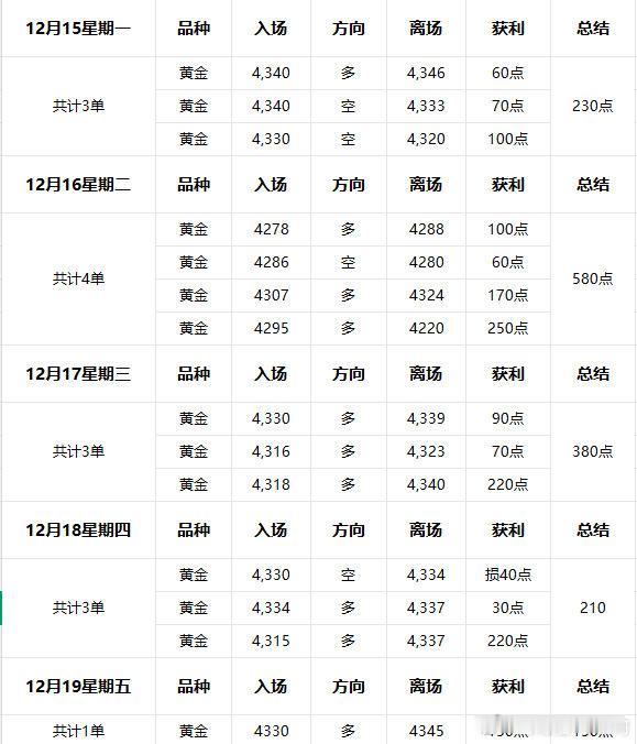 12月15-12月19周复盘；上周数据大周行情大部分波动集中在数据之后！好消息是
