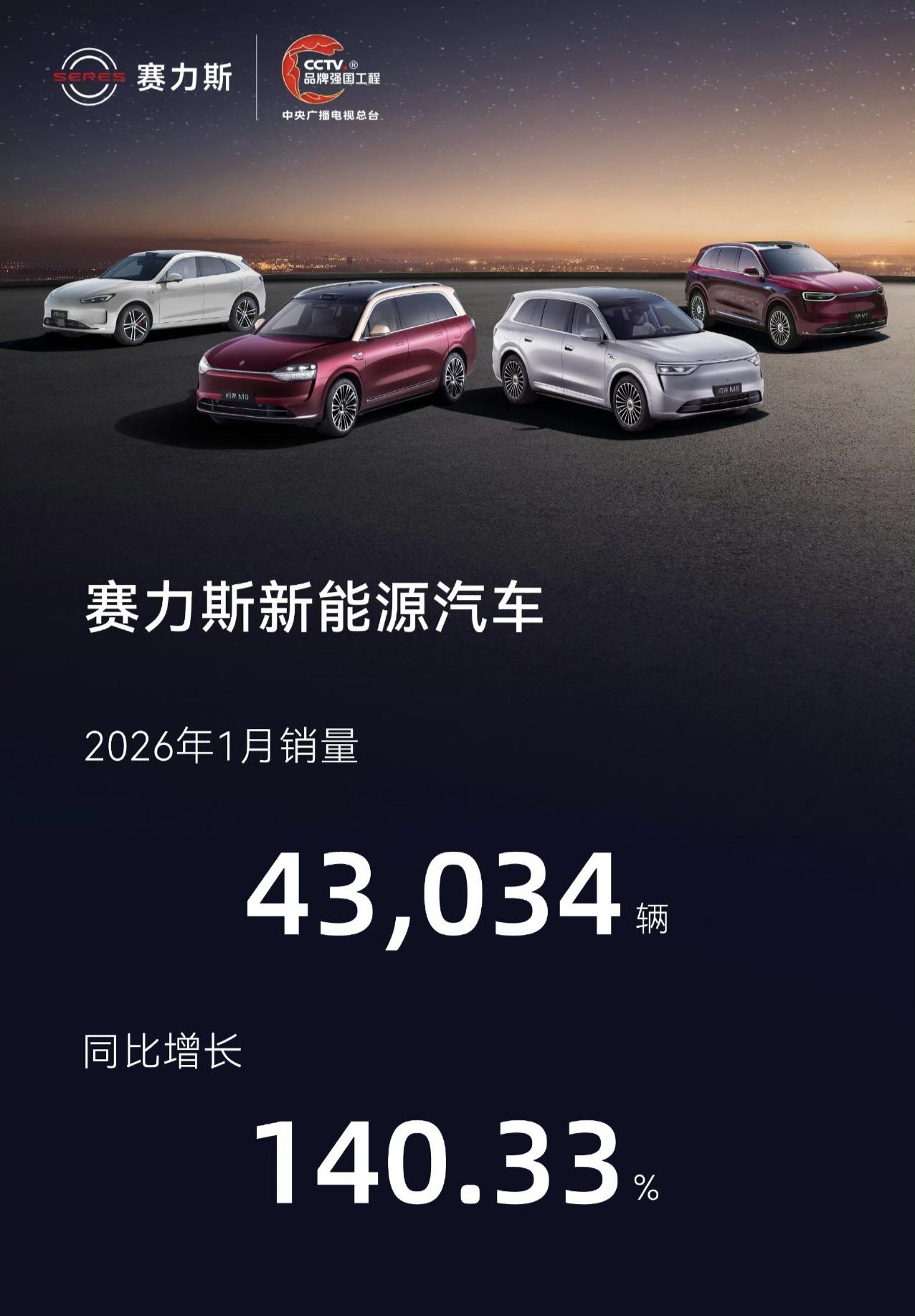 赛力斯不仅是新势力销量第一，同比增长140%也是第一，关键均价还是第一，这就有点