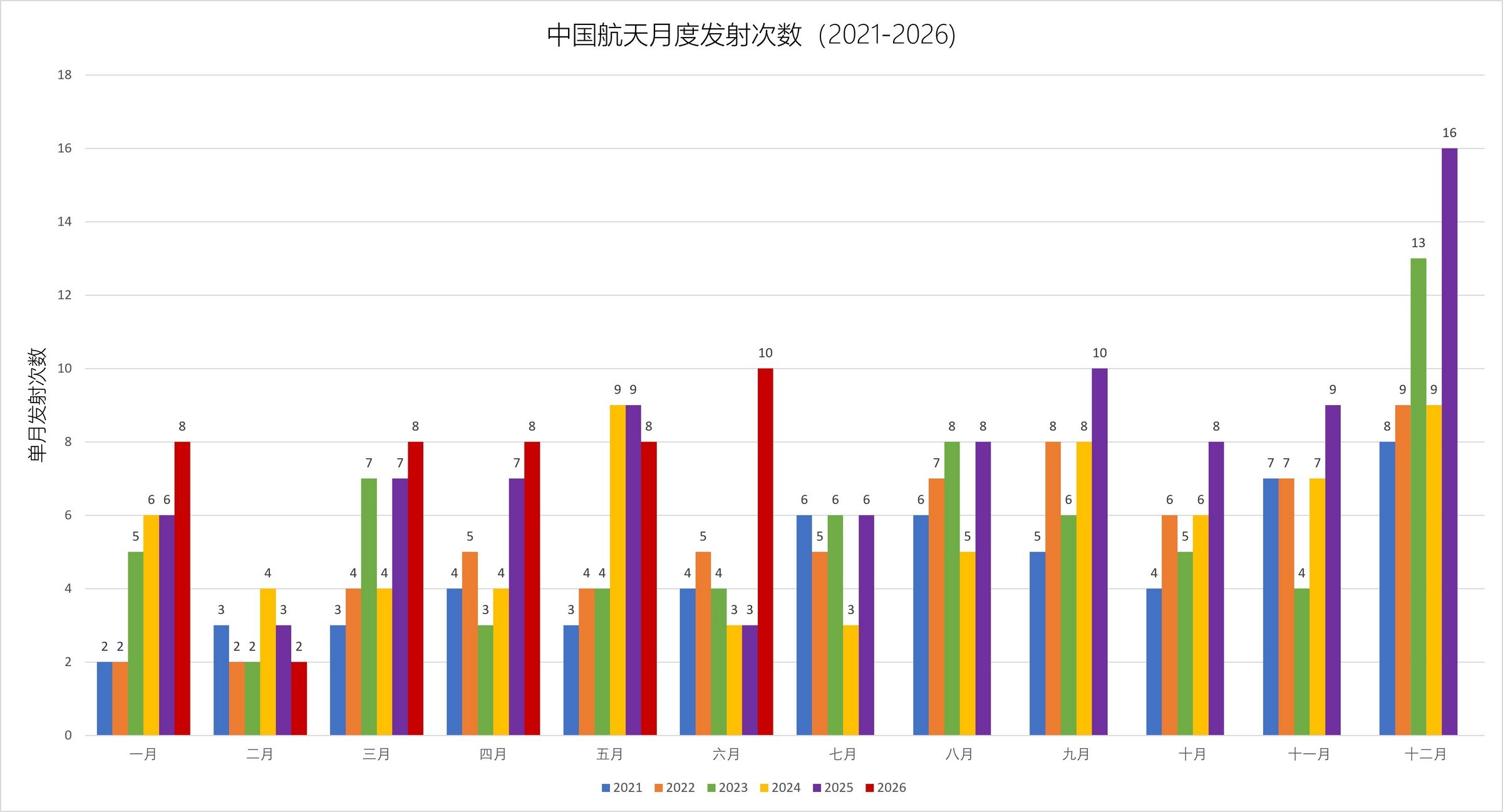 2026上半年中国航天发射次数。六月份的10发射次数使得半年累计明显高于去年，这