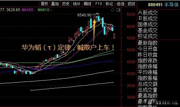 半导体是啥时绊倒大盘的？5月25日，华为韬（τ）定律横空出世，这时间点拿捏的太绝