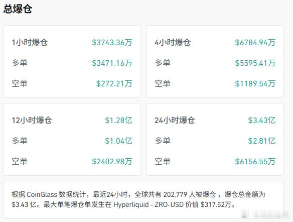 加密货币今天集体跳水了，比特币﻿ 直接跌2.67%破7.5万大关，狗狗币更惨，暴