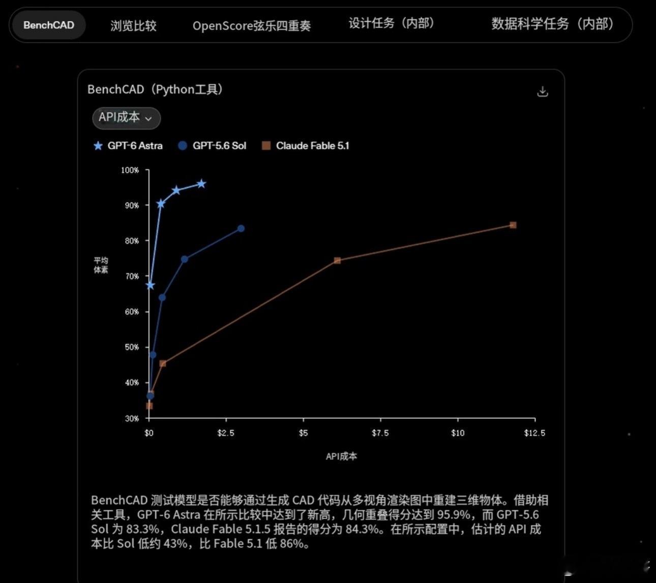 AGI时代真的来了吗回想这几年，几乎每一次OpenAI推出重要新版本，都会伴随一