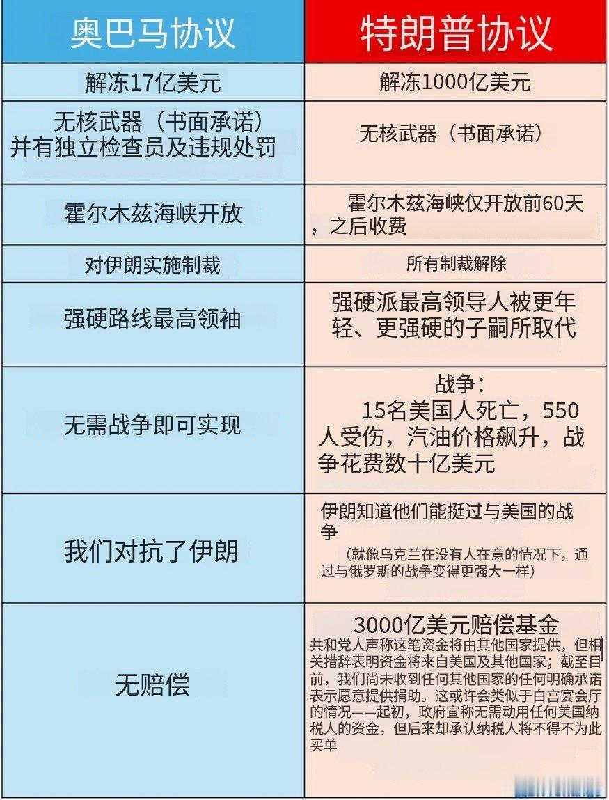 特朗普当年还嘲笑奥巴马给伊朗签了耻辱协议，结果现在自己签的每一项都更不堪，堪称投