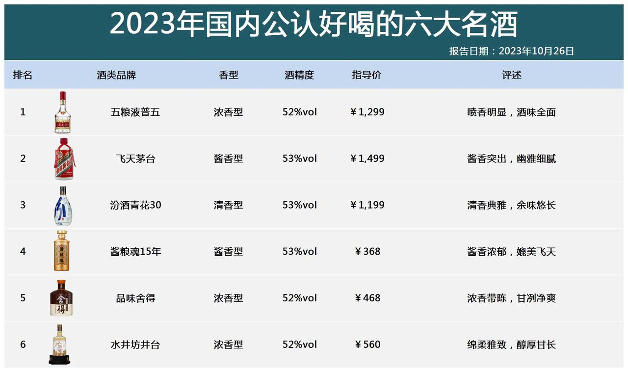 突发消息！业内发布今年六大名酒“新排名”，剑南春跌出榜单，五粮液出乎意料拿下榜首