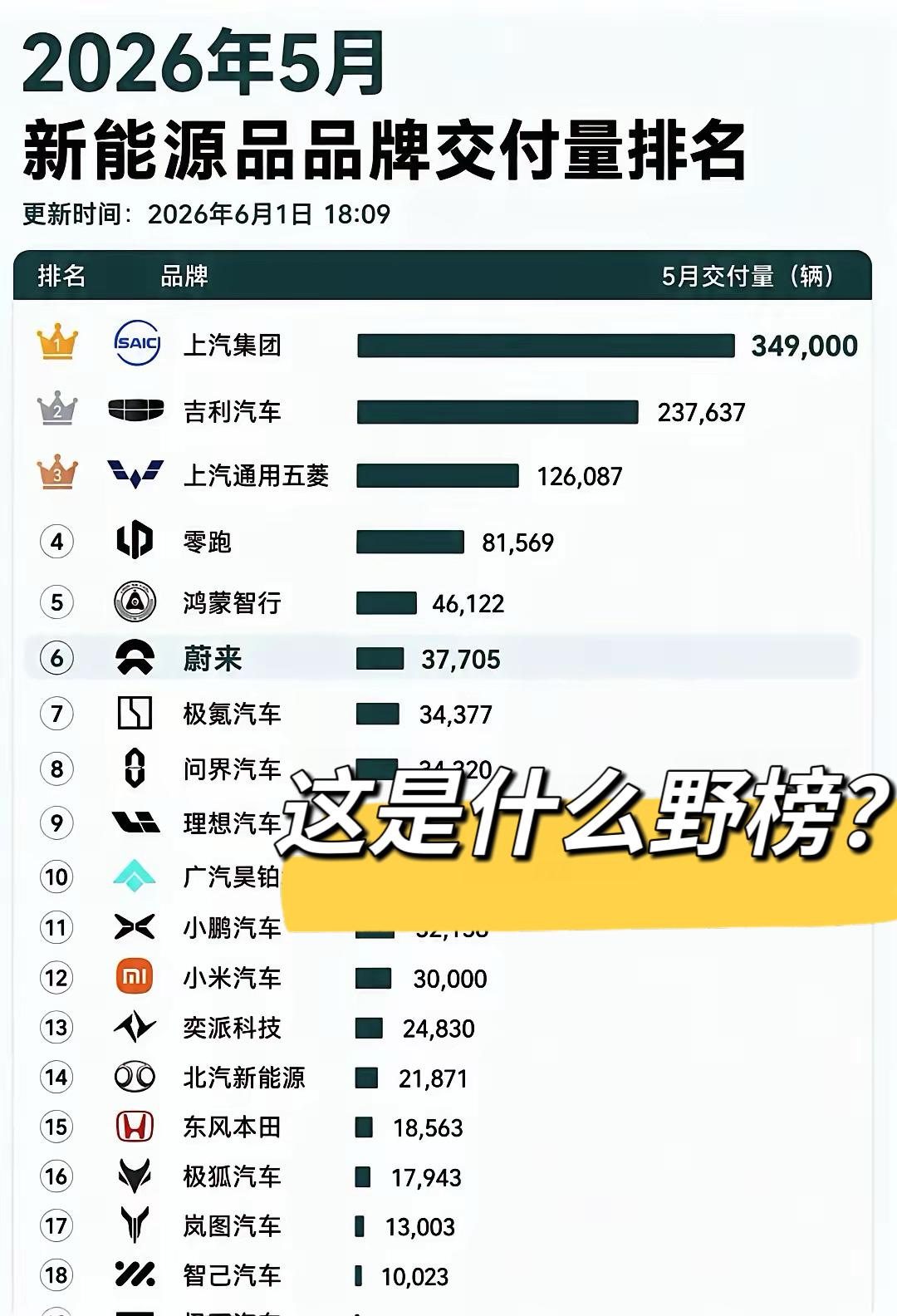 这是把消费者当小日子玩吧
所谓的2026年5月新能源品牌交付排行榜
你说奇瑞不上