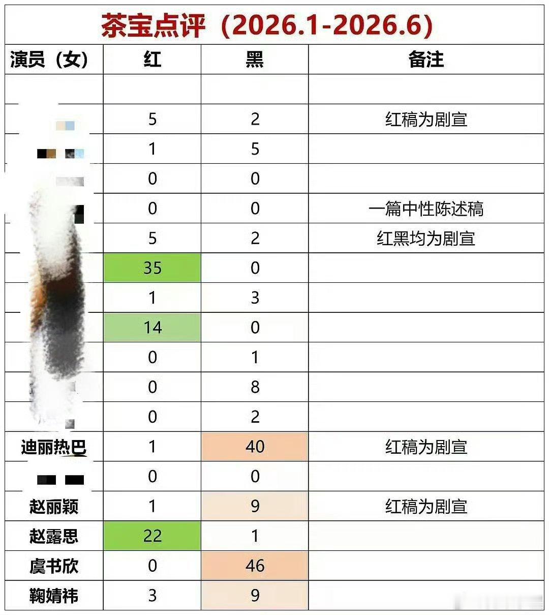 怪不得这么使劲的黑这些女明星，原来这是工作啊我就说谁会不喜欢赵丽颖，迪丽热巴啊偶