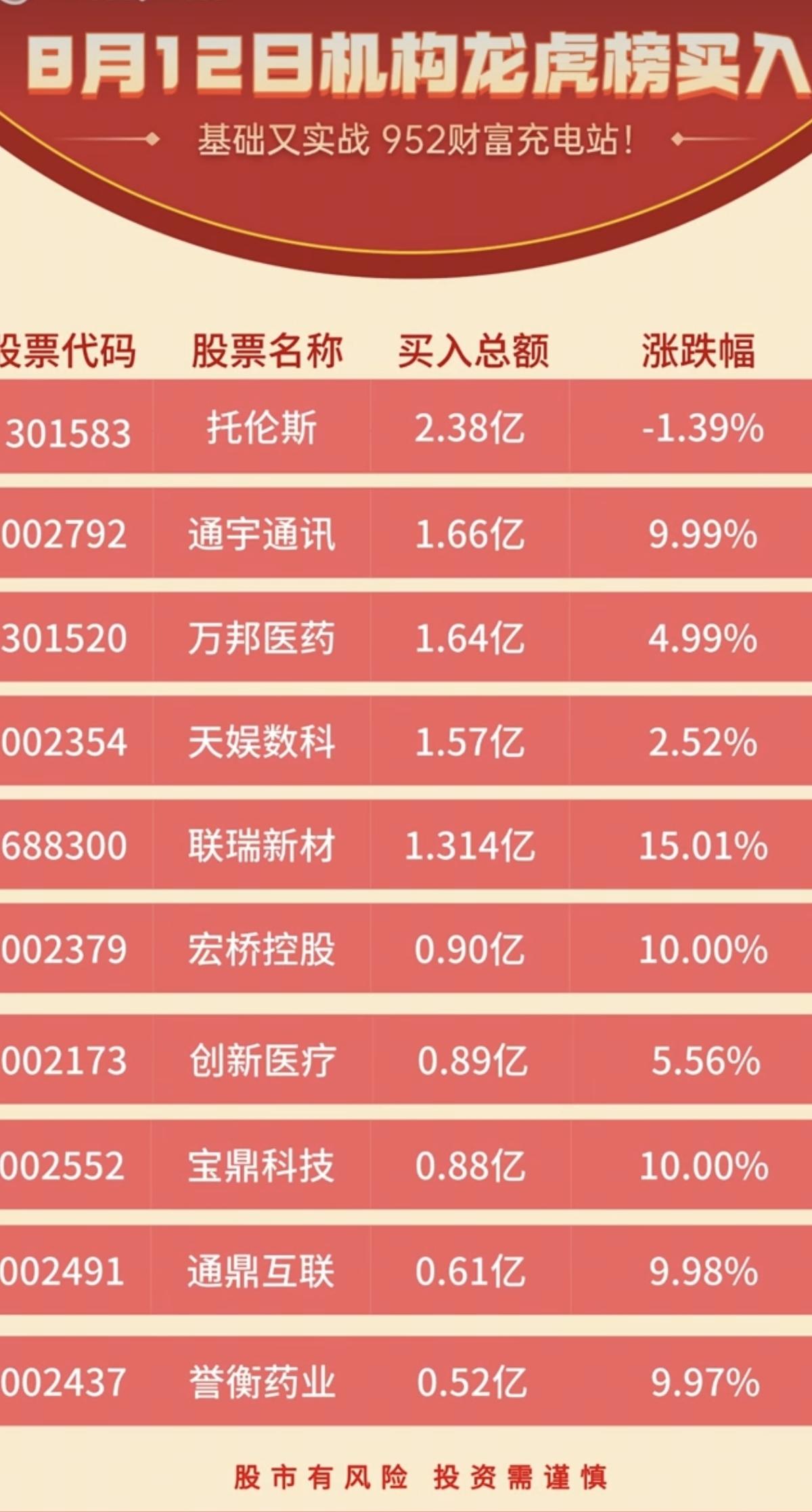 8.12周三  看看游资大佬们都买了啥？！
 游资大佬抢筹 龙虎榜！

量化打板