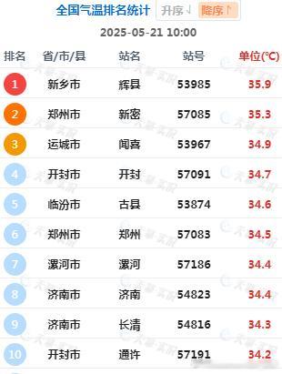 【高温追踪】今天10时，河南辉县和新密已经越过35℃线出现高温。省会城市，郑州和