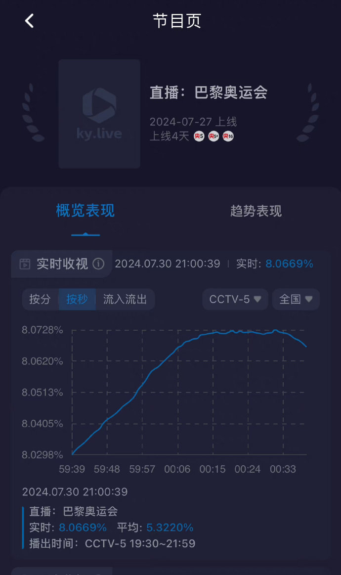 在线观看人数破1500万！收视率破8！乒乓 真顶流[跪了]#王楚钦孙颖莎vs李正