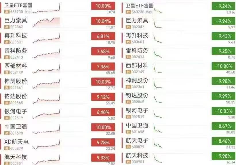 本来不想吐槽的，但量化这样玩真的合适吗？上周五看到商业航天利好打出涨停潮，今天开