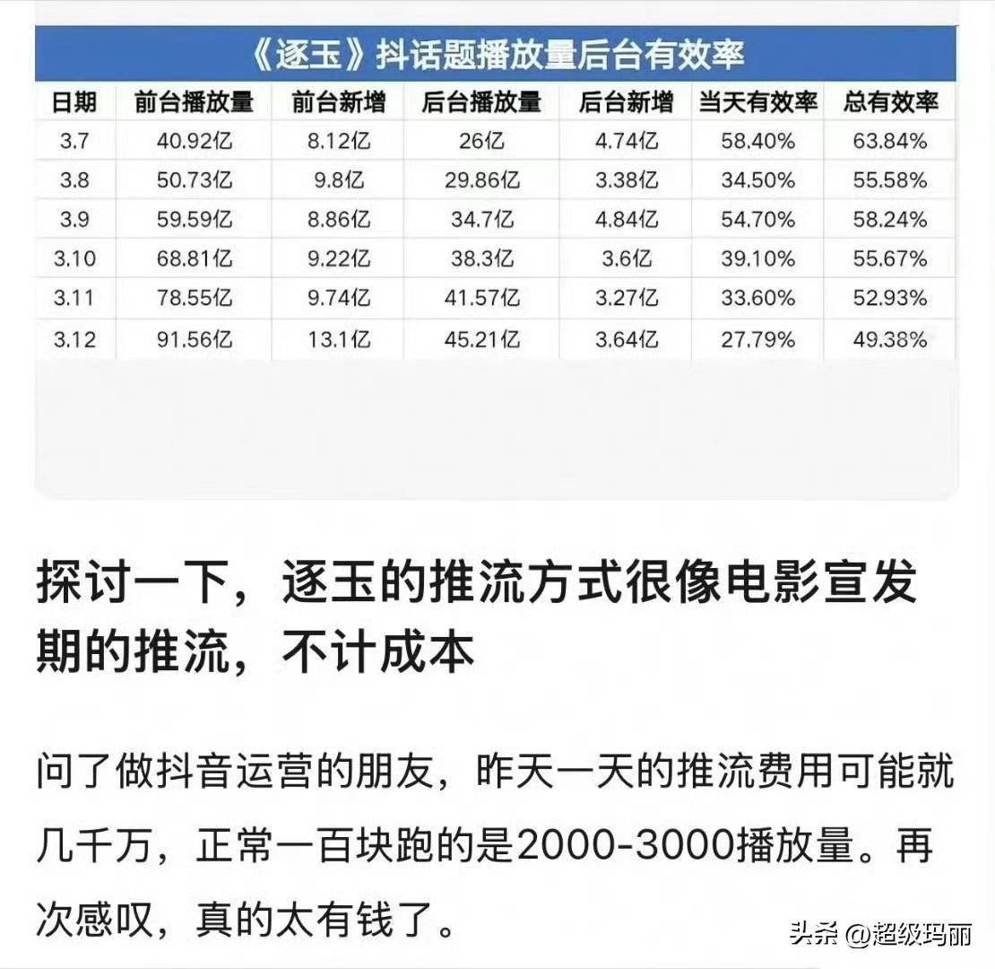 逐玉好有💰，在抖抖推广营销费已经超过九位数啦！！！抖音推广 这么贵吗[奸笑] 