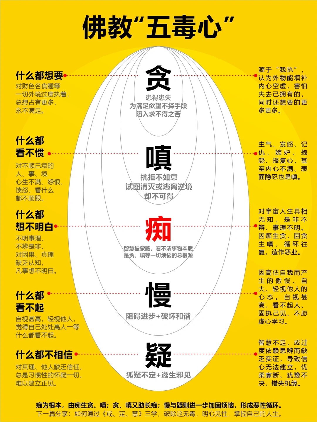 改掉贪嗔痴慢疑，善报成熟。