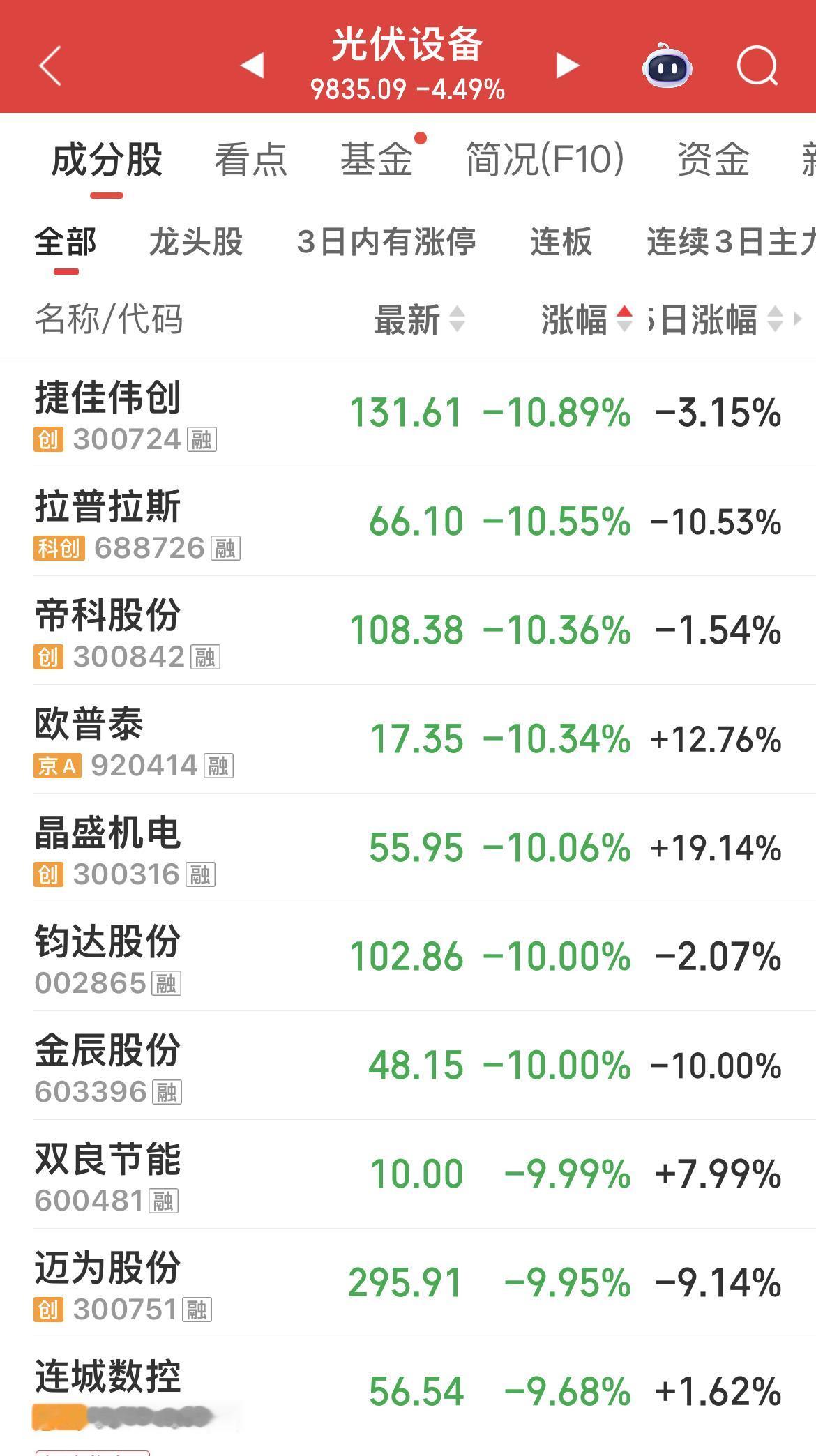 光伏设备一日游！

近10只个股跌幅超10%！

昨日KTV，今日ICU！