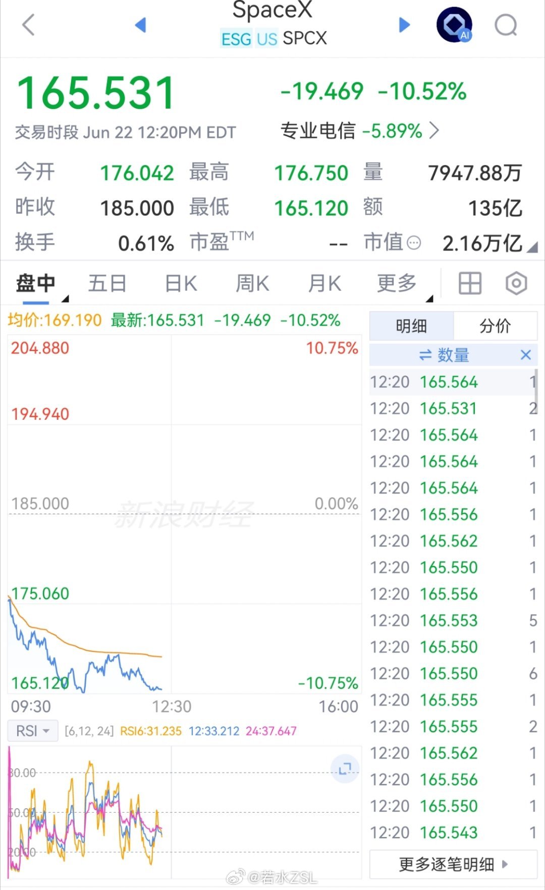 SpaceX大跌 暴跌了10%几！今天我们市场表现很牛逼！但是今晚SpaceX 