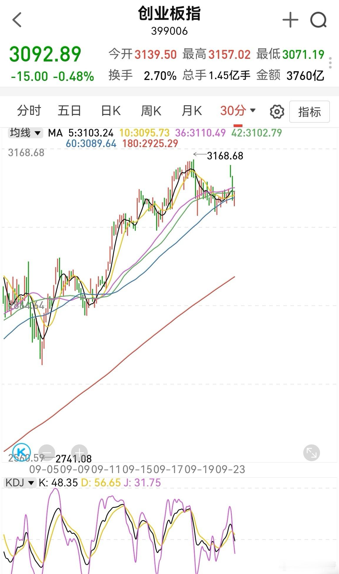 也没必要恐慌，本来就是回调阶段，市场情绪差。创业板半小时kdj又很快到低位。唯一