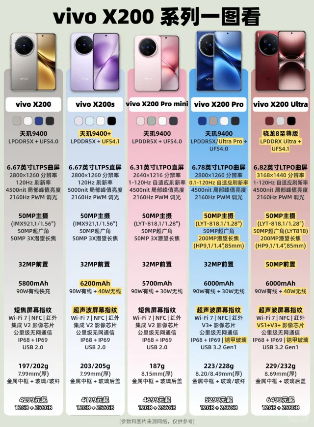 vivo X200全系5机型一图看