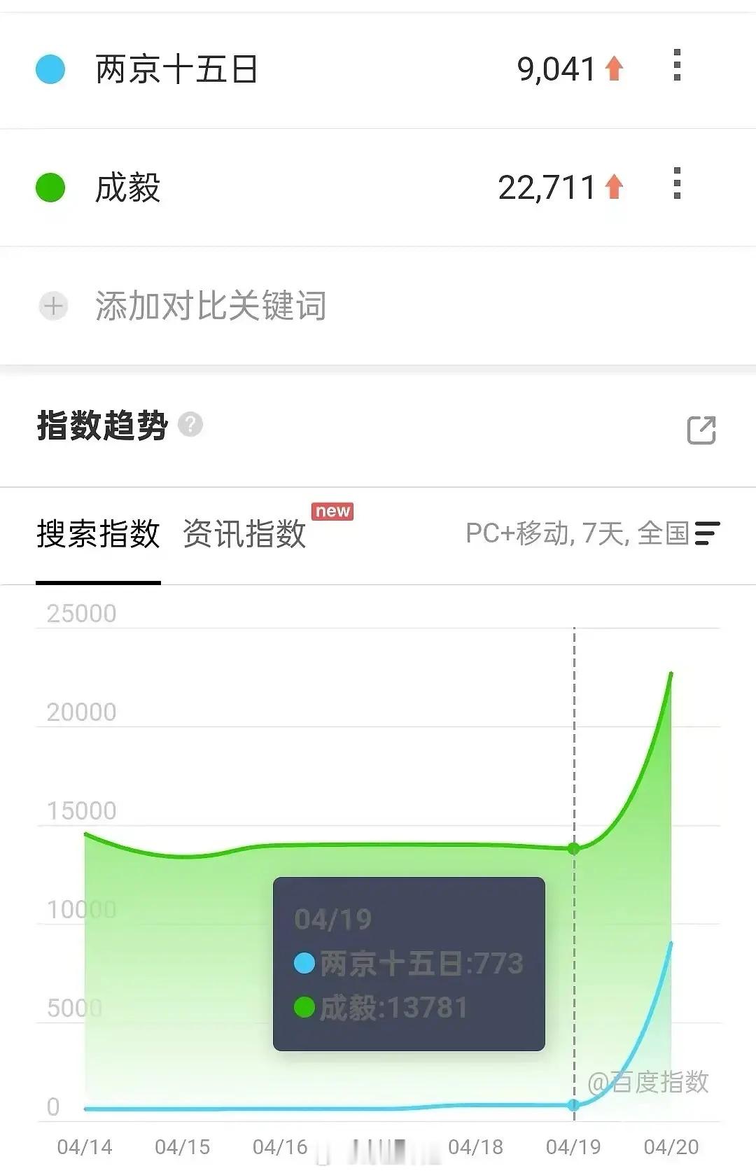 成毅《两京十五日》卖菜大会百指9k+ 