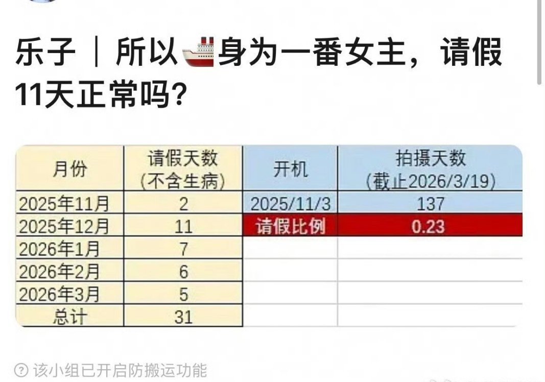 我想知道王楚然作为一番女主，为什么要请这么多天假？ 