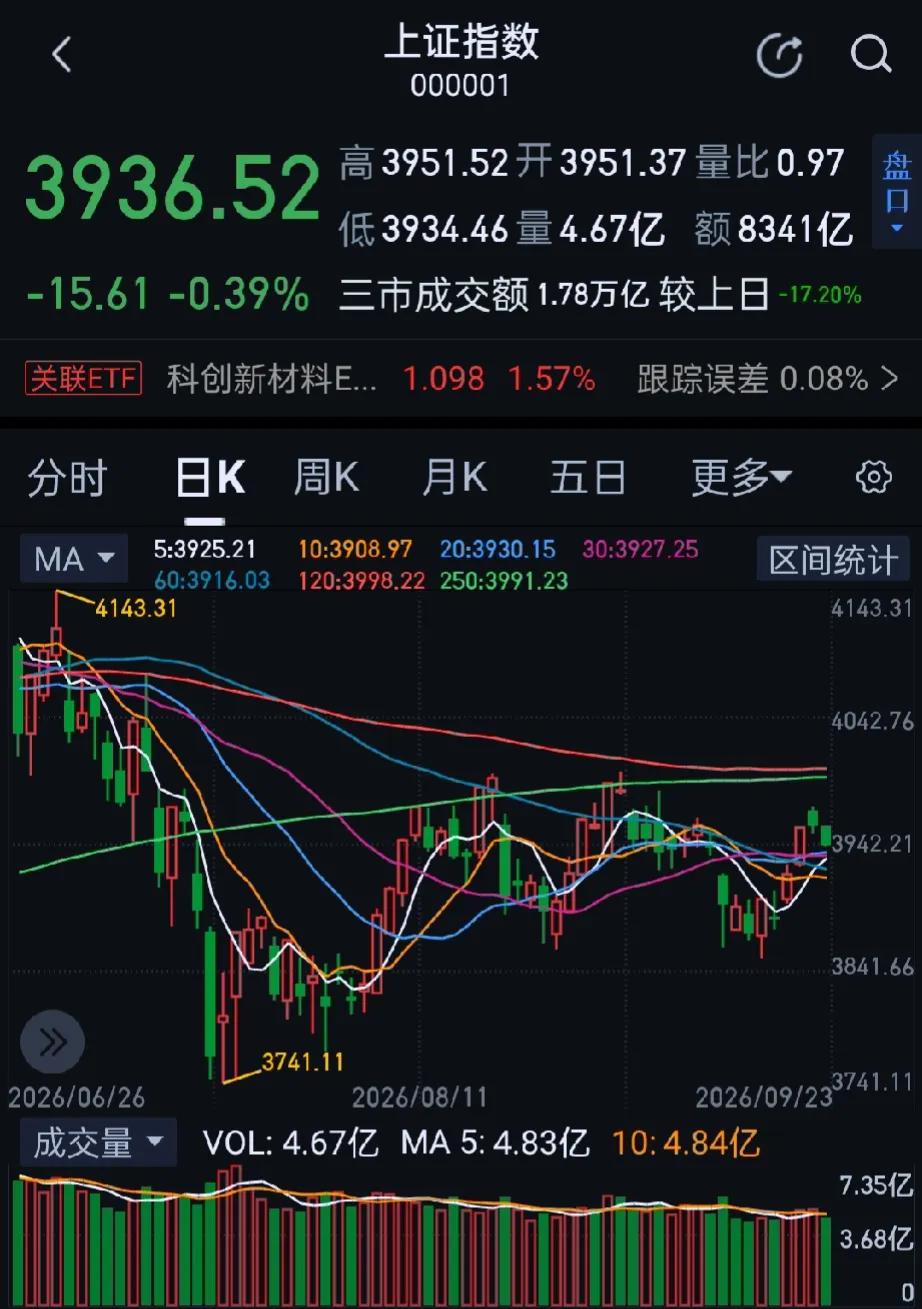 今日大A午后跌幅进一步扩大，整体交投情绪有所下降，收盘沪指下跌0.39%，深成指