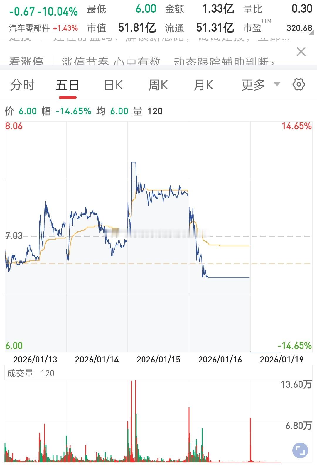 a股星期一跌停？这微博是不是有股市资本大佬啊？真的会跌回历史最低价吗？可以的话我