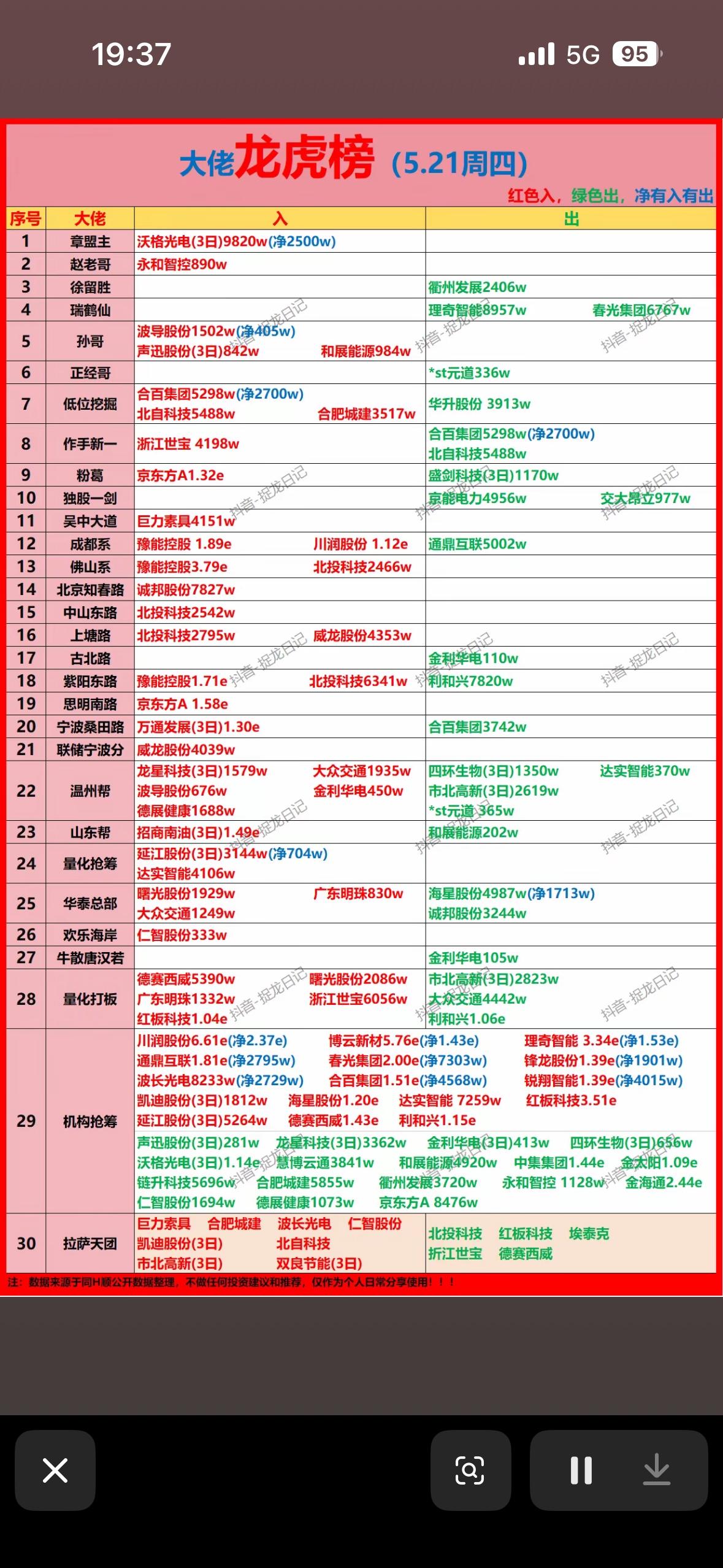 5月21日游资龙虎榜

5月21日游资龙虎榜那可是投资圈的大看点。从榜单能看出游