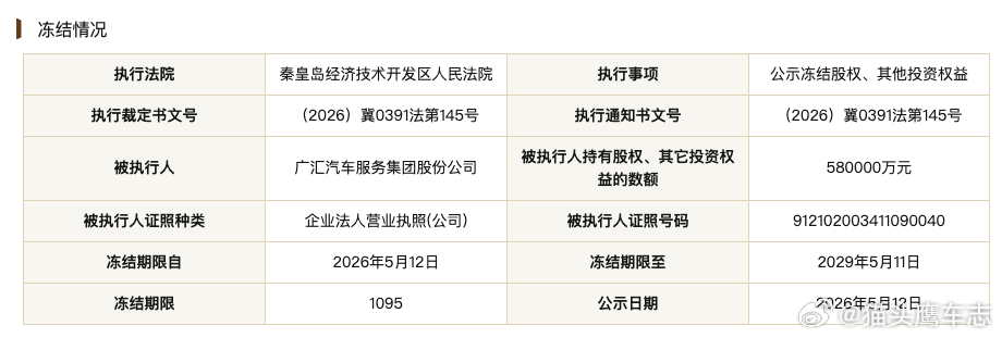 汽车圈 【广汇汽车所持58亿元股权被冻结 】国家企业信用信息公示系统网站显示，5