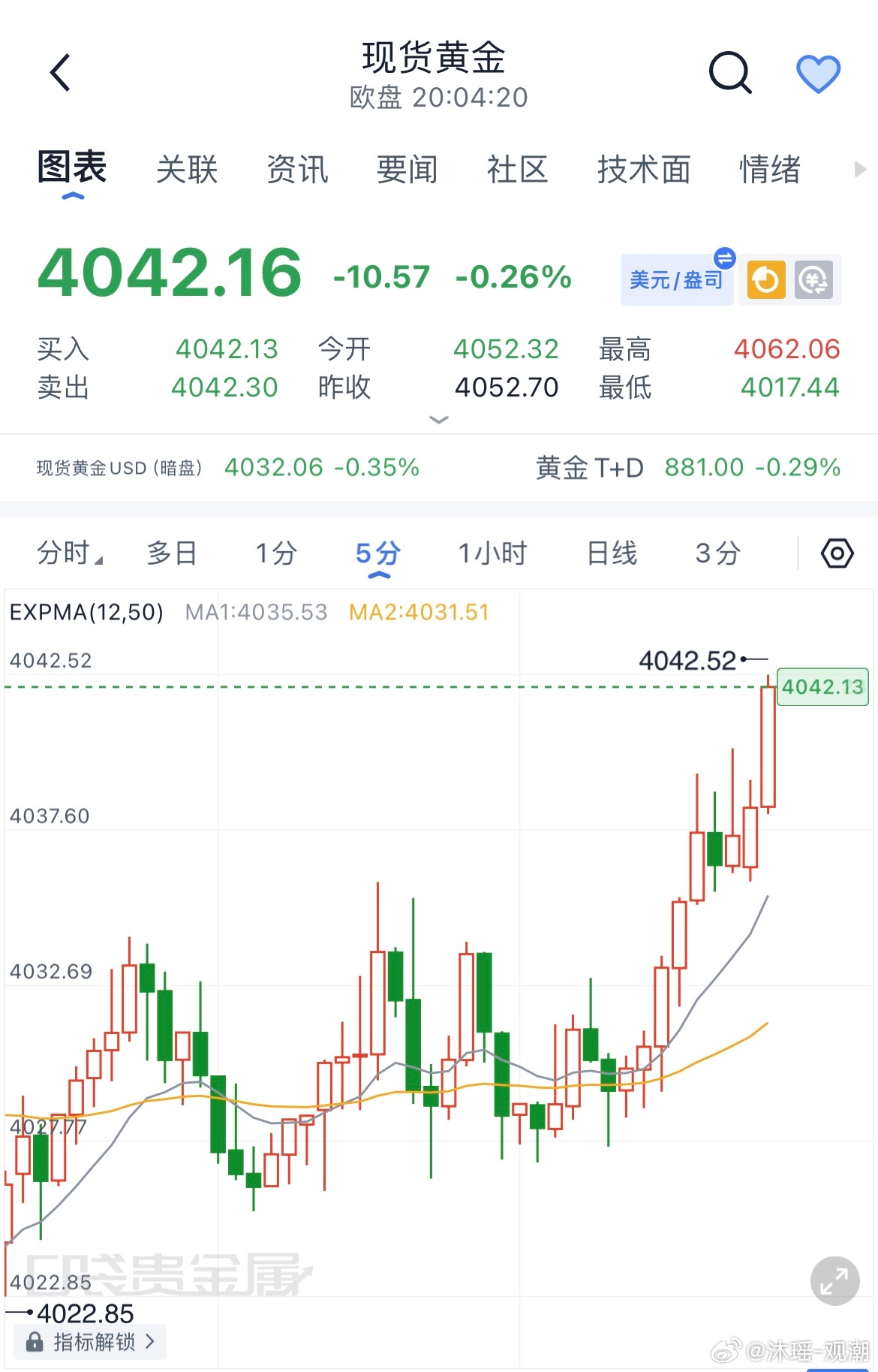 黄金  现价福利箪：4040附近崆进去，笋4050上方，目标4020黄金金价现货