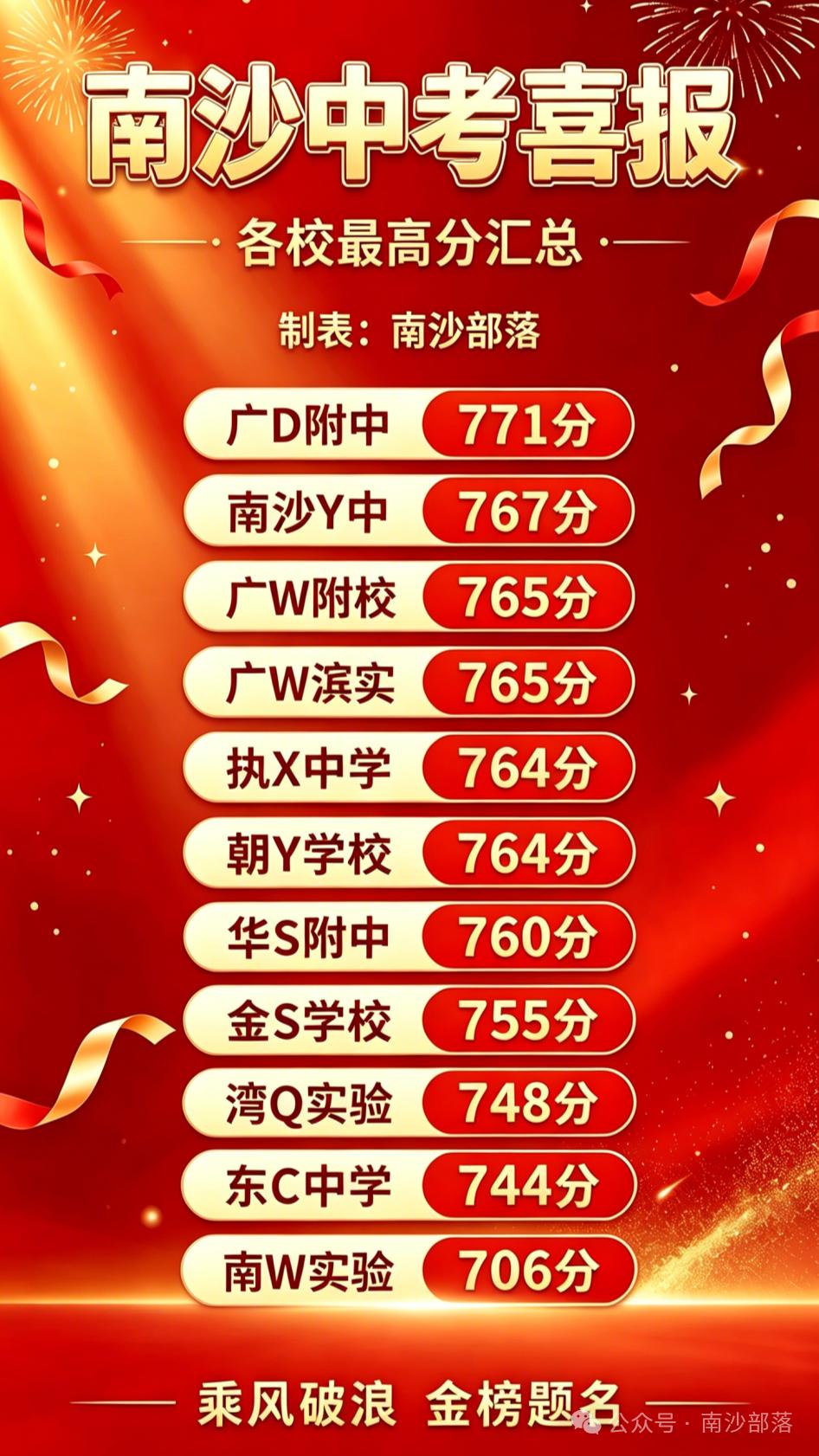 【南沙各校中考喜报汇总】2026年广州中考放榜，各大初中的喜报也是各种流传。一起