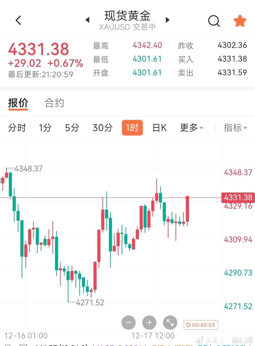 黄金 晚上机会4331继续空，挂单4348双倍空4352损 