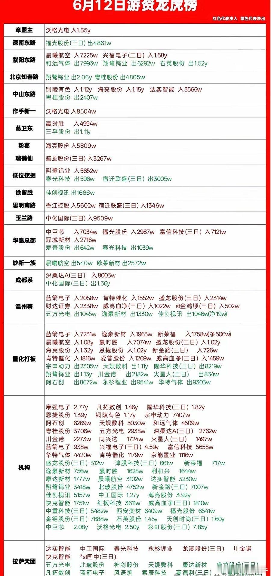 【6月12日龙虎榜：资金已经不是一条心了，红的在买，绿的在卖，短线开始挑人了】今