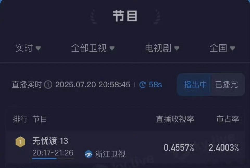 无忧渡逆跌无忧渡收视率新高 任嘉伦《无忧渡》在浙江卫视热播，收视率又创新高并且上