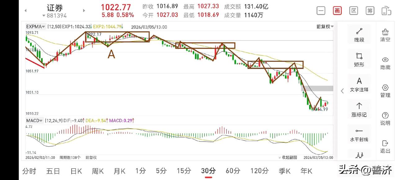 聊聊证券板块（2026.3.5）
今天证券板块跳空高开，看似不错，但直接拉出大阳