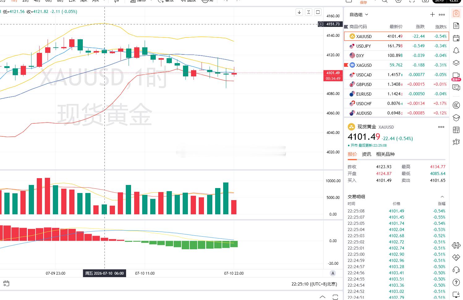 4.黄金策略：4100-06加仓布局空单，现价抵达4101离场！呈现60点！震荡