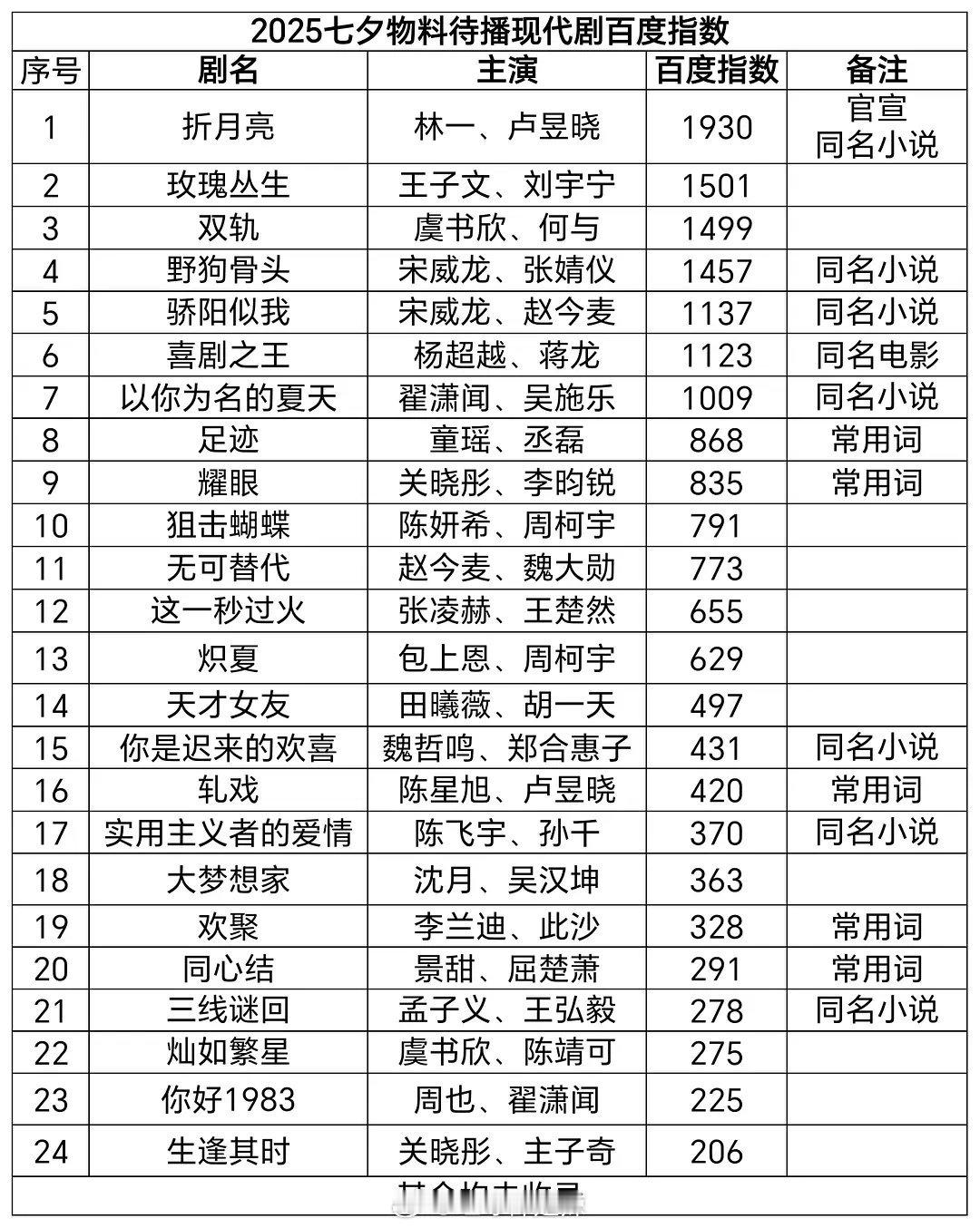 2025七夕物料待播现代剧百指 ​​​