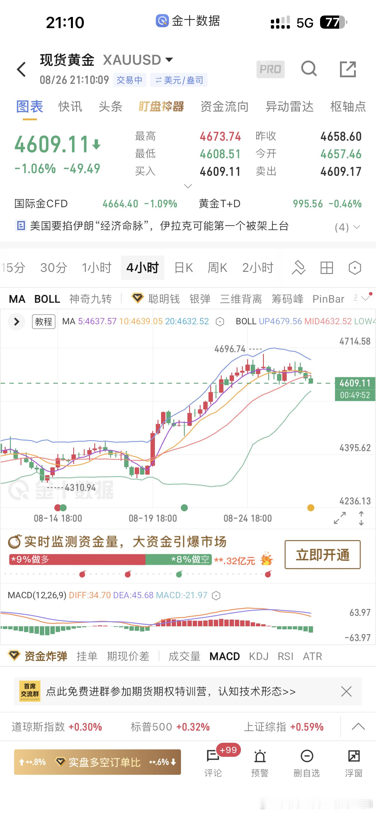 PCE数据公布影响不大但是行情表现确实是有在进一步回落，如果能和昨天守住4600