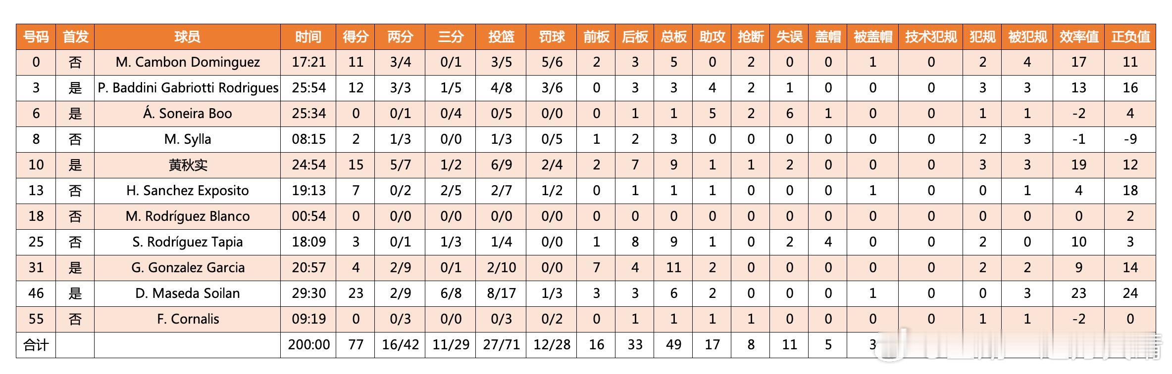 辽宁男篮黄秋实西班牙联赛 本周大黄比赛数据：出战24分钟，得到15分，两分球7中