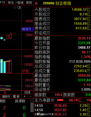 创业板触及二十日均线，冲高回落大幅回落，收盘上涨1.32%。创业板连续两天上涨，