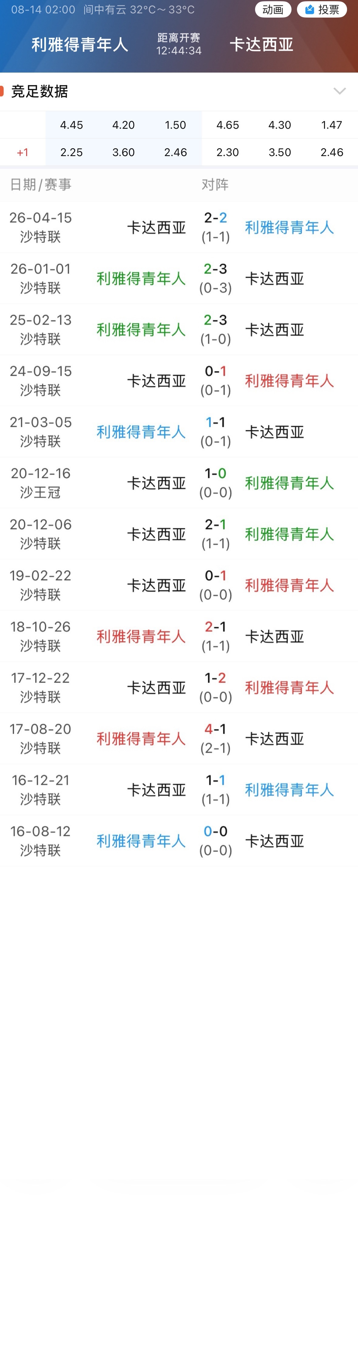 005卡达西亚近10年来交手从未净胜超过1球。 
