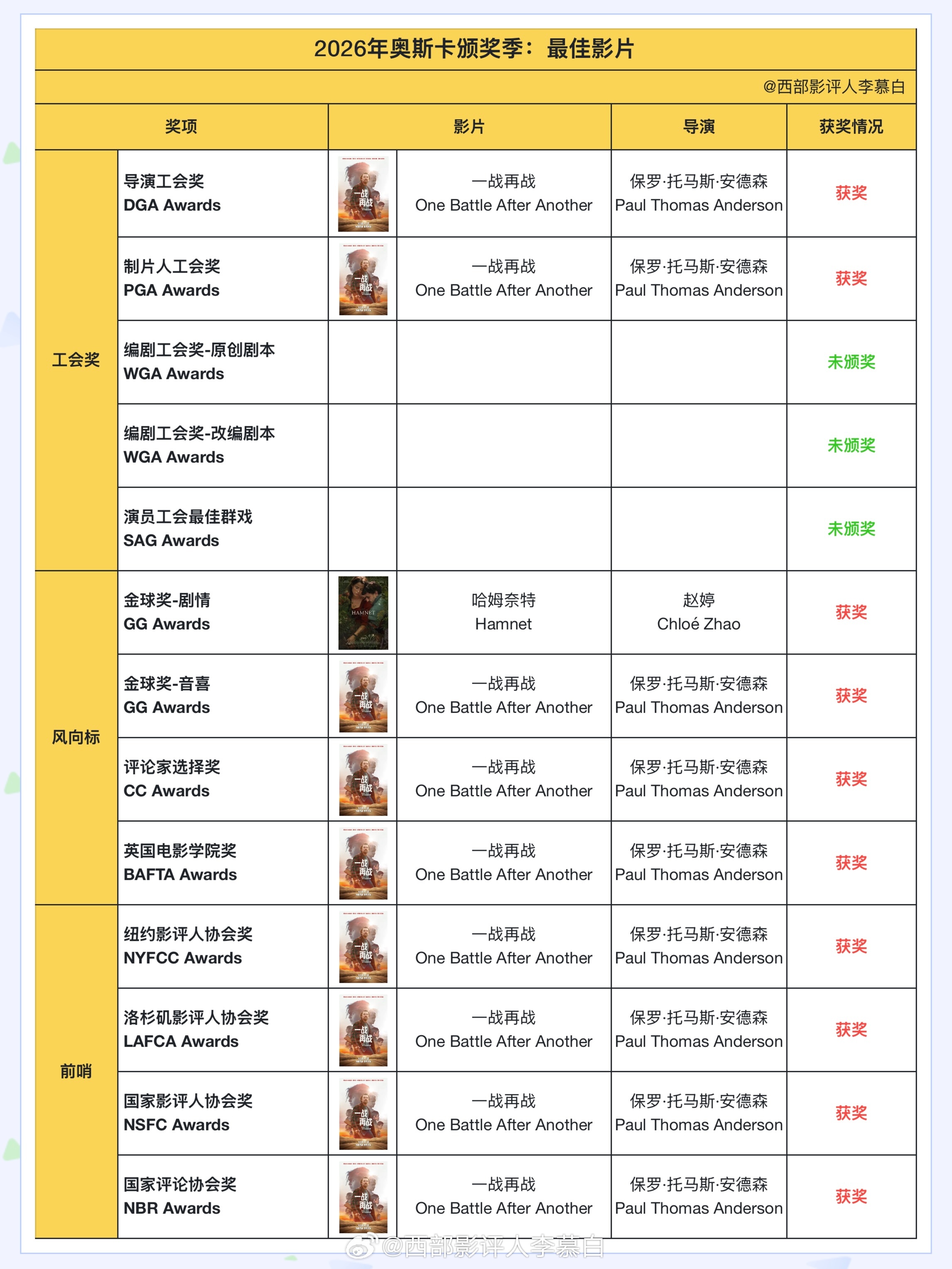 奥斯卡 🇺🇸制片人工会奖今天颁奖，保罗·托马斯·安德森的《一战再战》无悬念拿