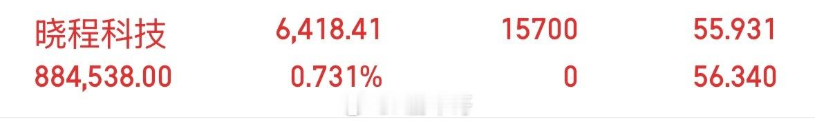 晓程科技30013，小金属今天还是站稳，小仓位博弈下。 ​​​