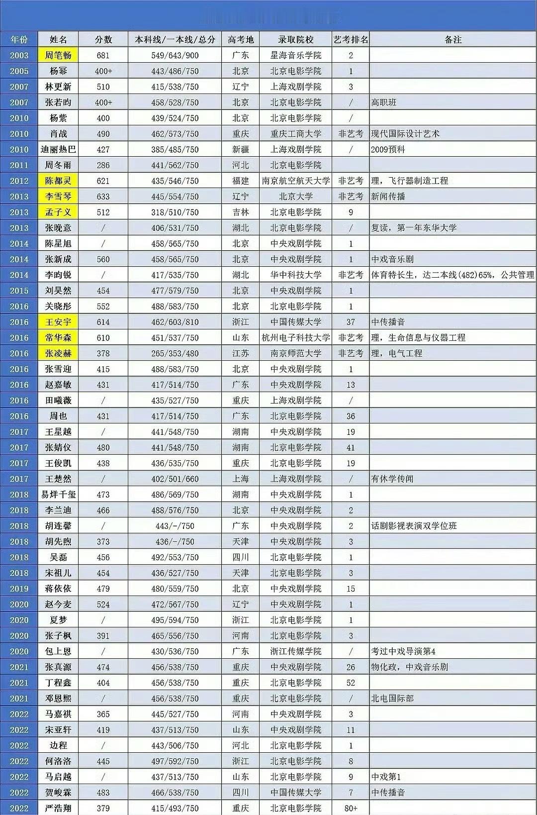 孟子义高考512分512分放在艺人堆里算高分了，但是怎么第一次听说孟姐的成绩啊，